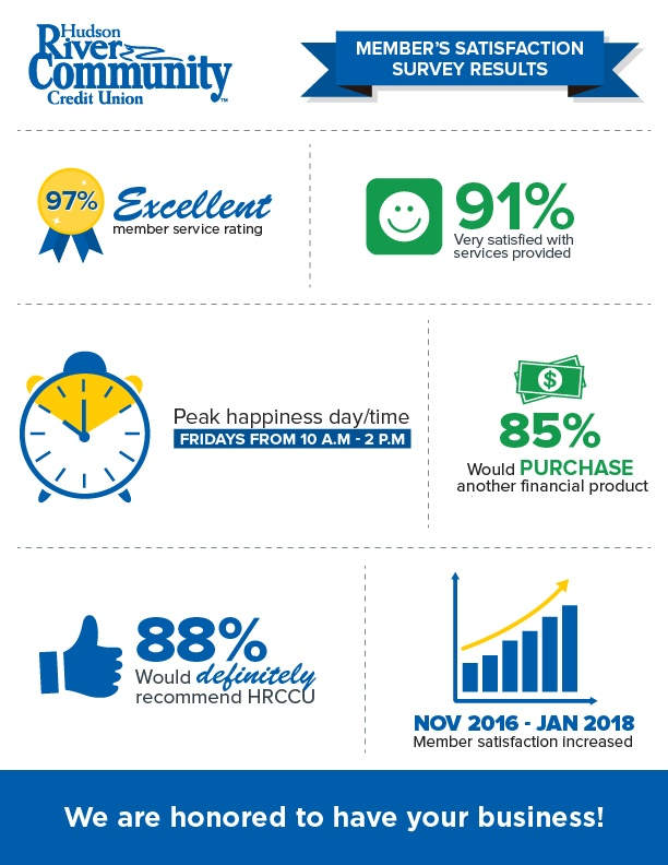 infographic on the 2018 HRCCU Member Satisfaction Survey of customers who were happy and would recommend the credit union